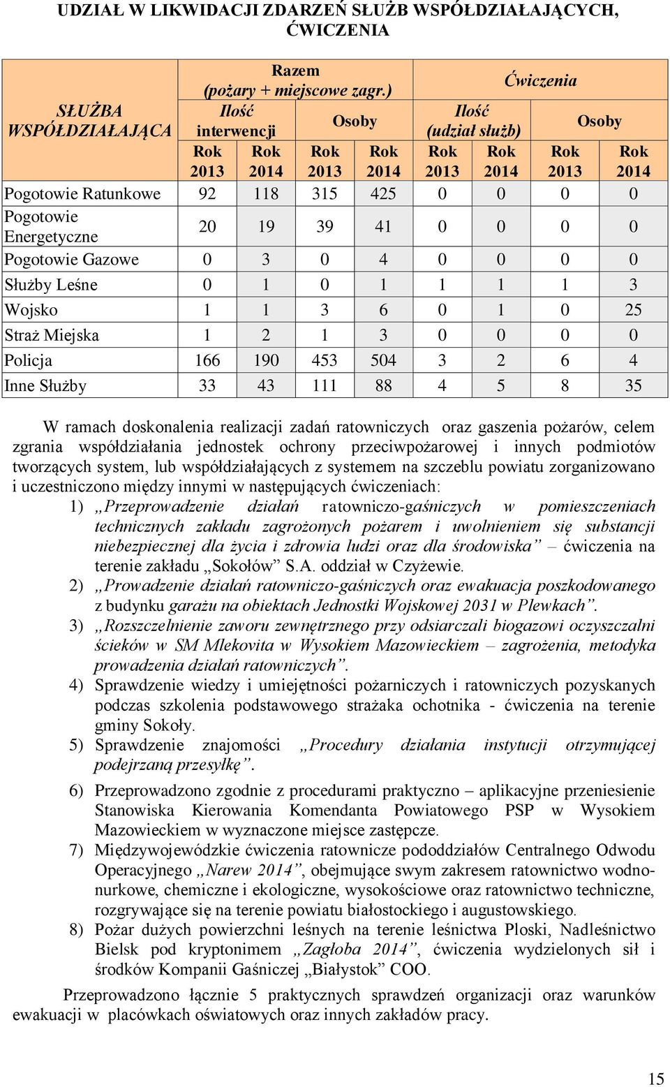 0 Pogotowie Energetyczne 20 19 39 41 0 0 0 0 Pogotowie Gazowe 0 3 0 4 0 0 0 0 Służby Leśne 0 1 0 1 1 1 1 3 Wojsko 1 1 3 6 0 1 0 25 Straż Miejska 1 2 1 3 0 0 0 0 Policja 166 190 453 504 3 2 6 4 Inne