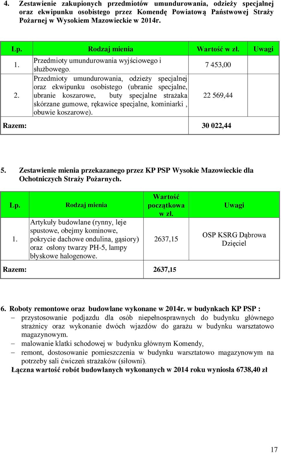 Przedmioty umundurowania, odzieży specjalnej oraz ekwipunku osobistego (ubranie specjalne, ubranie koszarowe, buty specjalne strażaka skórzane gumowe, rękawice specjalne, kominiarki, obuwie