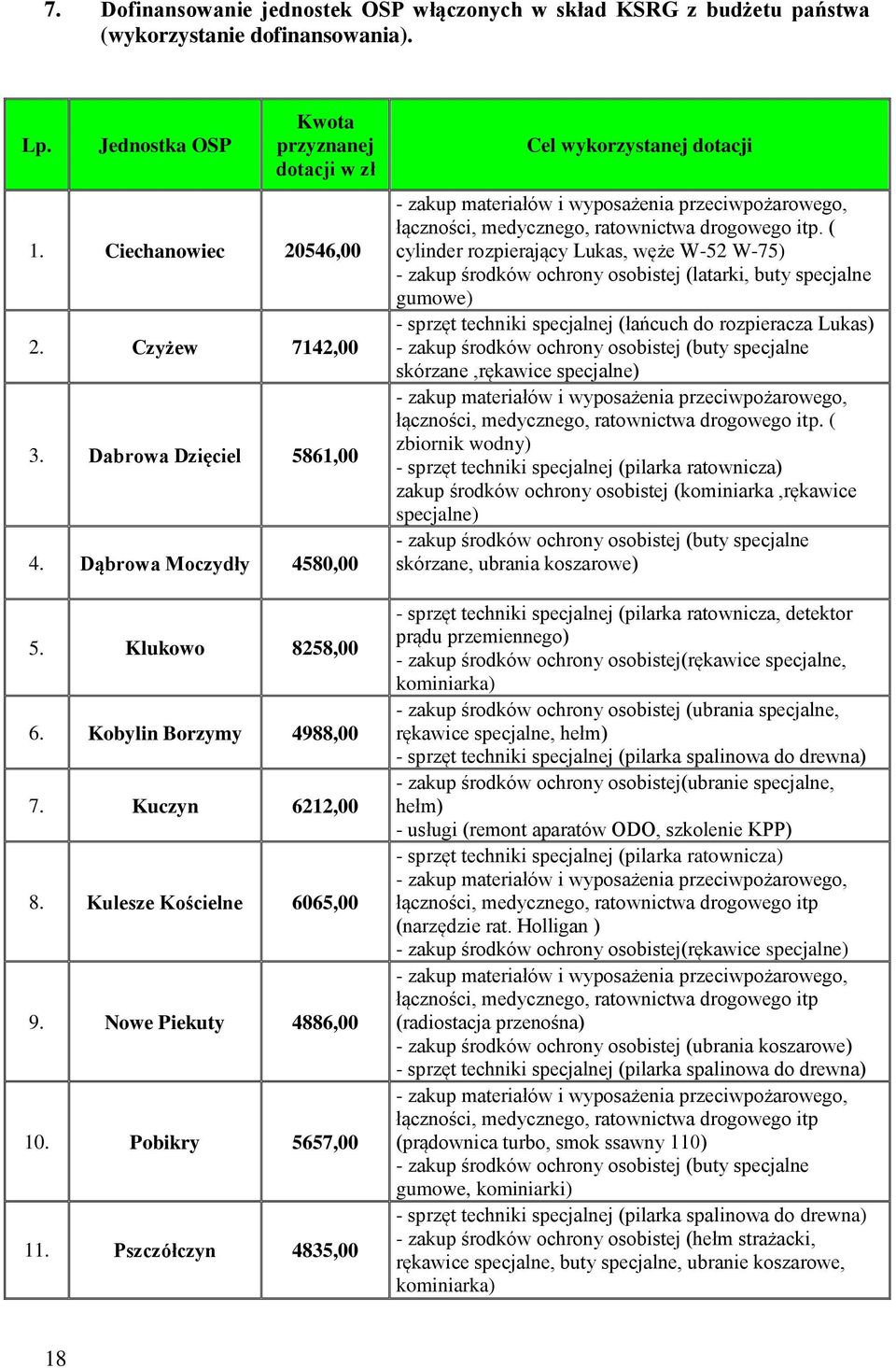 Pszczółczyn 4835,00 Cel wykorzystanej dotacji - zakup materiałów i wyposażenia przeciwpożarowego, łączności, medycznego, ratownictwa drogowego itp.