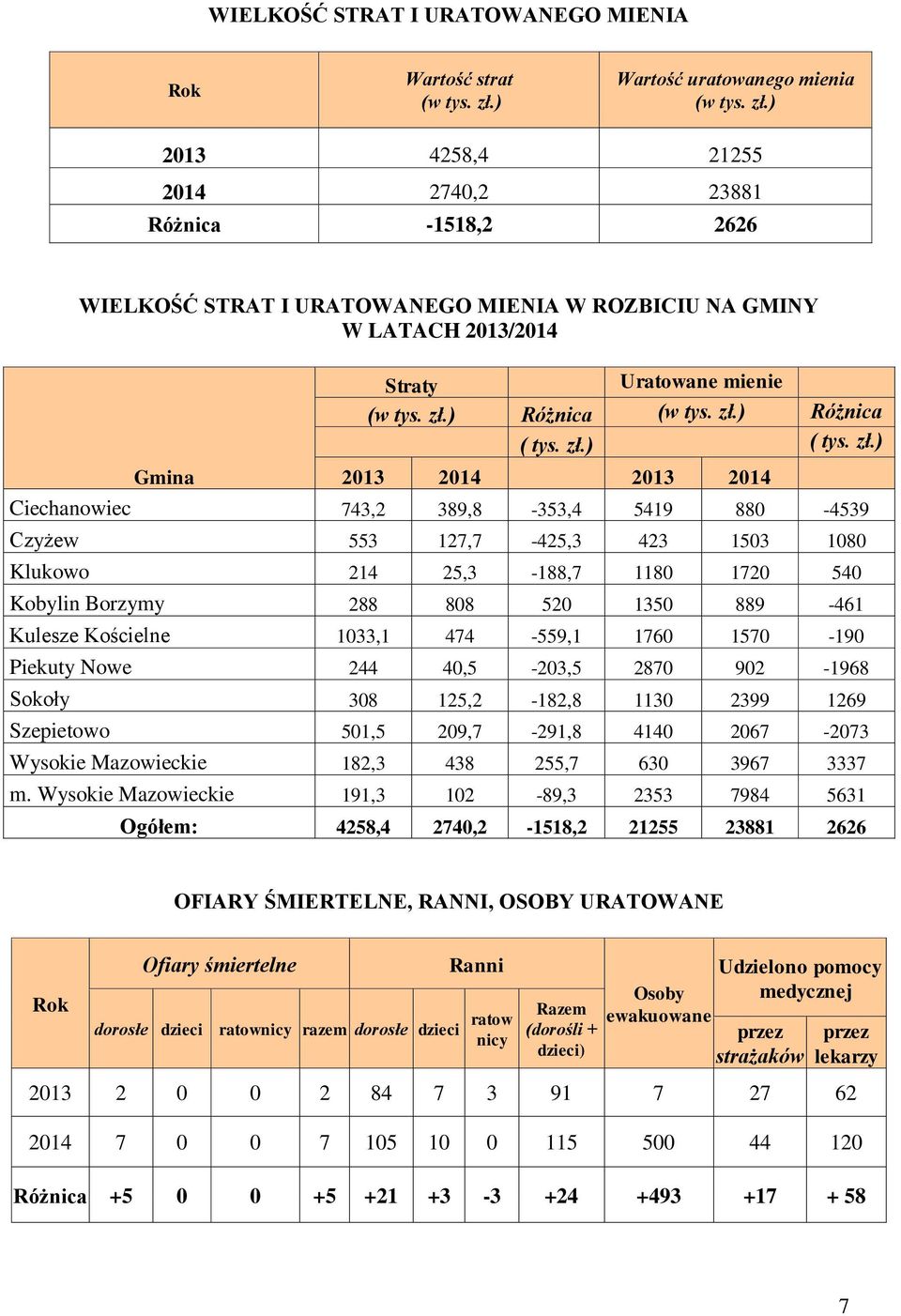 ) 2013 4258,4 21255 2014 2740,2 23881 Różnica -1518,2 2626 WIELKOŚĆ STRAT I URATOWANEGO MIENIA W ROZBICIU NA GMINY W LATACH 2013/2014 Gmina Straty Uratowane mienie (w tys. zł.) Różnica (w tys. zł.) Różnica ( tys.