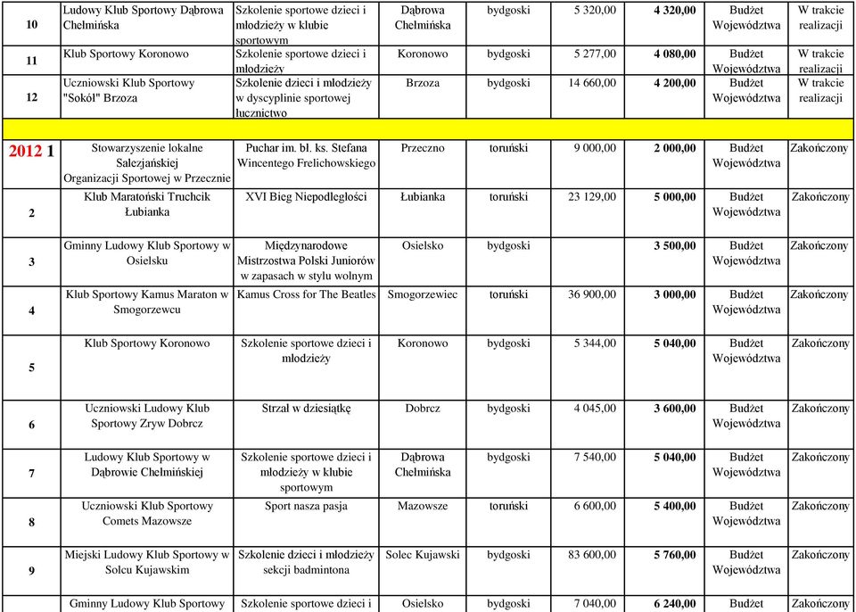 Stefana Wincentego Frelichowskiego Przeczno toruński 9 000,00 2 000,00 XVI Bieg Niepodległości Łubianka toruński 23 29,00 5 000,00 3 4 w Osielsku Klub Sportowy Kamus Maraton w Smogorzewcu