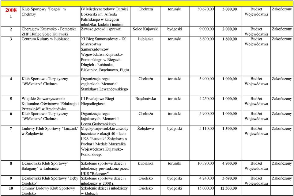 Kujawsko- Pomorskiego w Biegach Długich - Łubianka, Biskupice, Brąchnowo, Pigża Chełmża toruński 30 670,00 3 000,00 Zawsze gotowi i sprawni Solec Kujawski bydgoski 9 000,00 2 000,00 Łubianka toruński