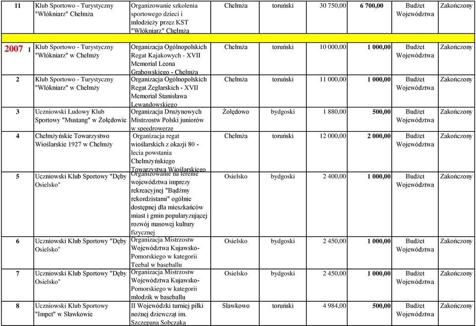 Organizacja Ogólnopolskich Regat Kajakowych - XVII Memoriał Leona Grabowskiego - Chełmża Organizacja Ogólnopolskich Regat Żeglarskich - XVII Memoriał Stanisława Lewandowskiego Organizacja Drużynowych