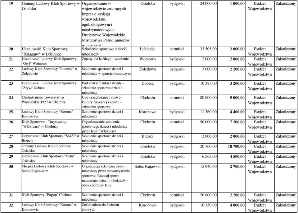 szkolenie Wojnowo bydgoski 2 000,00 2 000,00 Żołędowo bydgoski 3 000,00 2 200,00 w sporcie łuczniczym 23 Uczniowski Ludowy Klub Sportowy "Zryw" Dobrcz 24 Chełmżyńskie Towarzystwo Wioślarskie 927 w