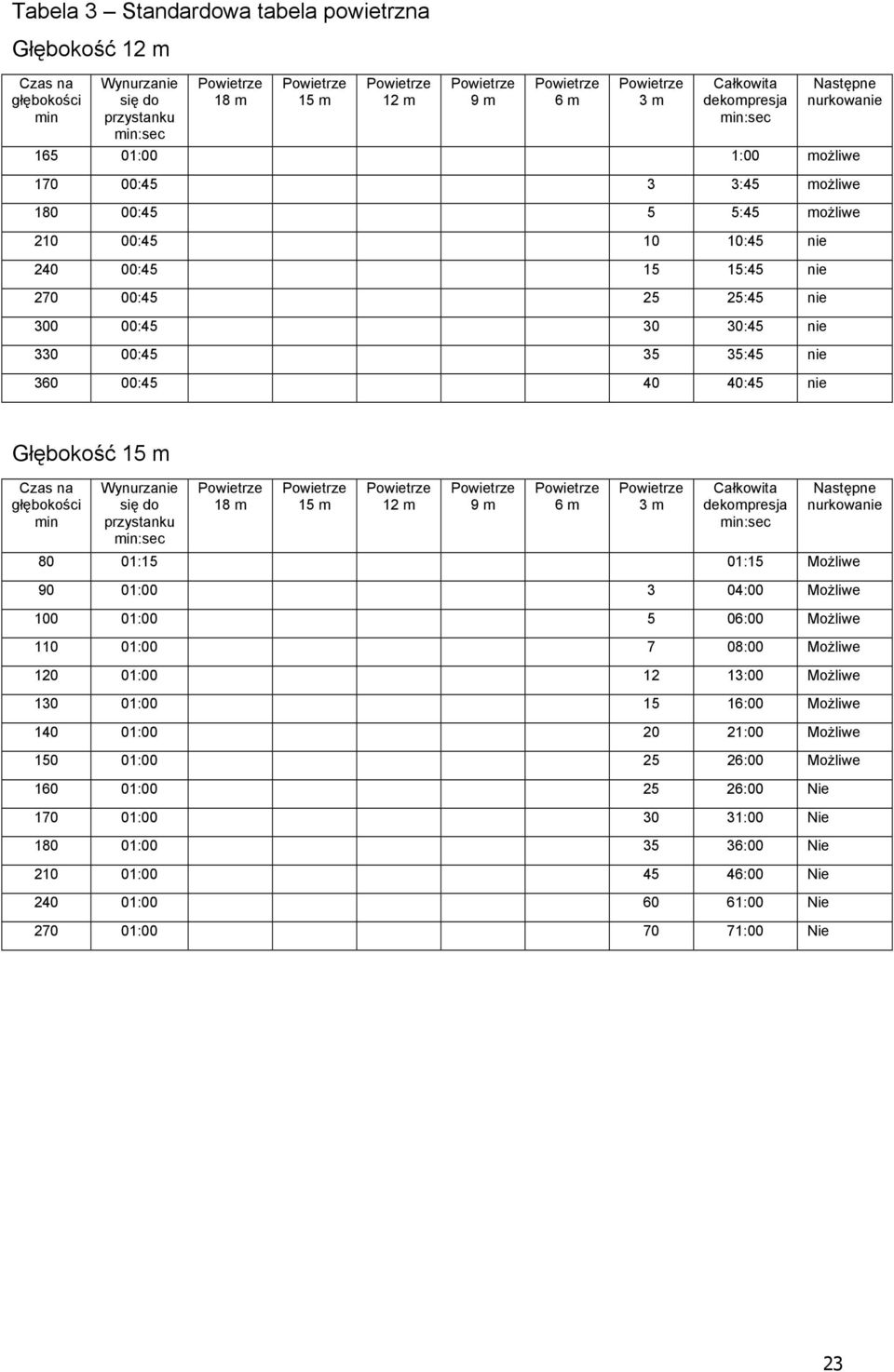 01:00 3 04:00 Możliwe 100 01:00 5 06:00 Możliwe 110 01:00 7 08:00 Możliwe 120 01:00 12 13:00 Możliwe 130 01:00 15 16:00 Możliwe 140 01:00 20 21:00 Możliwe 150