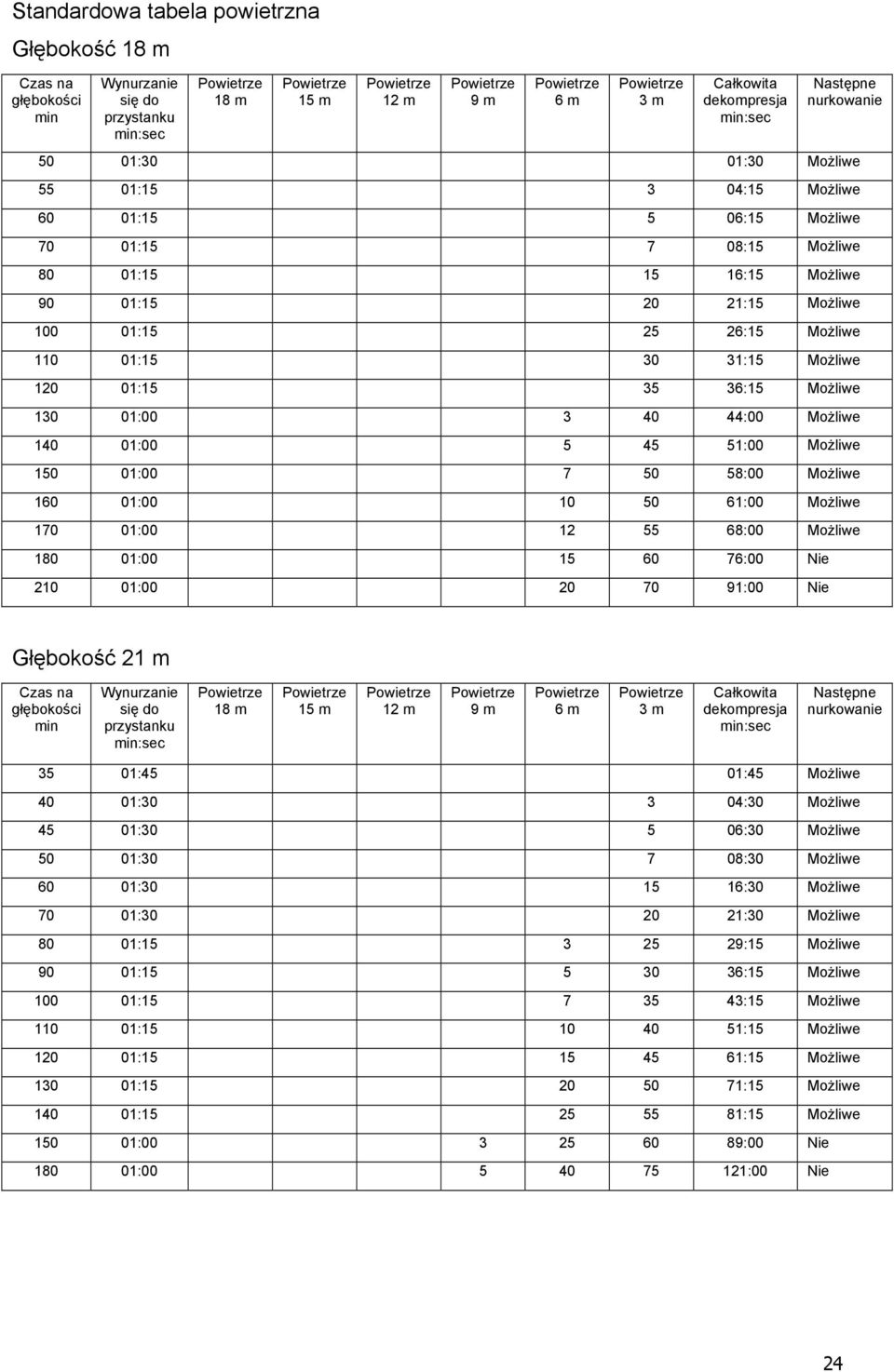 Możliwe 170 01:00 12 55 68:00 Możliwe 180 01:00 15 60 76:00 Nie 210 01:00 20 70 91:00 Nie Głębokość 21 18 12 9 6 3 35 01:45 01:45 Możliwe 40 01:30 3 04:30 Możliwe 45 01:30 5 06:30 Możliwe 50 01:30 7