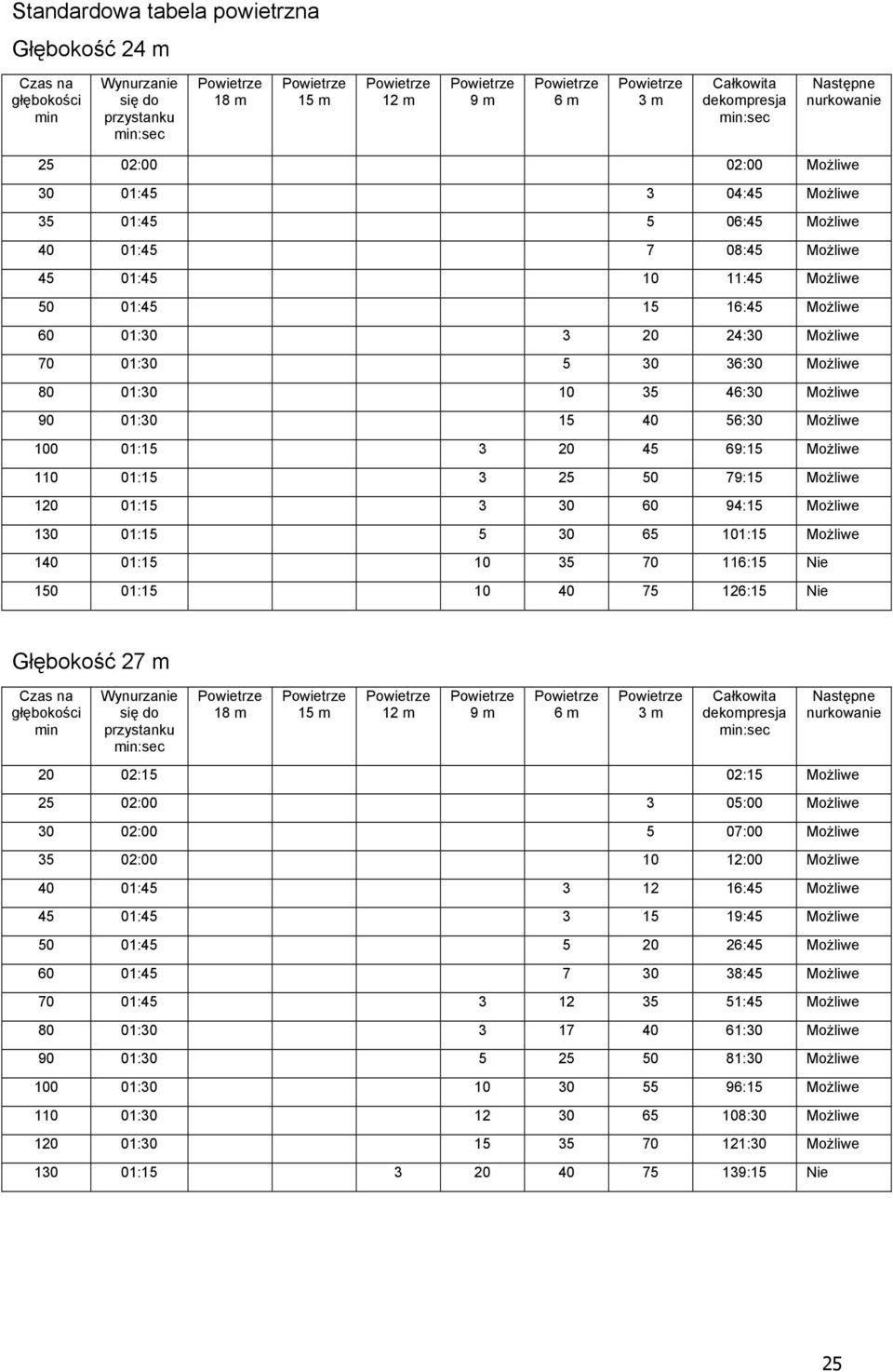 30 60 94:15 Możliwe 130 01:15 5 30 65 101:15 Możliwe 140 01:15 10 35 70 116:15 Nie 150 01:15 10 40 75 126:15 Nie Głębokość 27 18 12 9 6 3 20 02:15 02:15 Możliwe 25 02:00 3 05:00 Możliwe 30 02:00 5