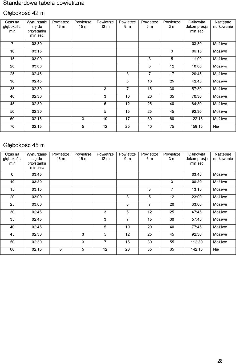02:15 5 12 25 40 75 159:15 Nie Głębokość 45 18 12 9 6 3 6 03:45 03:45 Możliwe 10 03:30 3 06:30 Możliwe 15 03:15 3 7 13:15 Możliwe 20 03:00 3 5 12 23:00 Możliwe 25 03:00 3 7 20 33:00 Możliwe 30 02:45