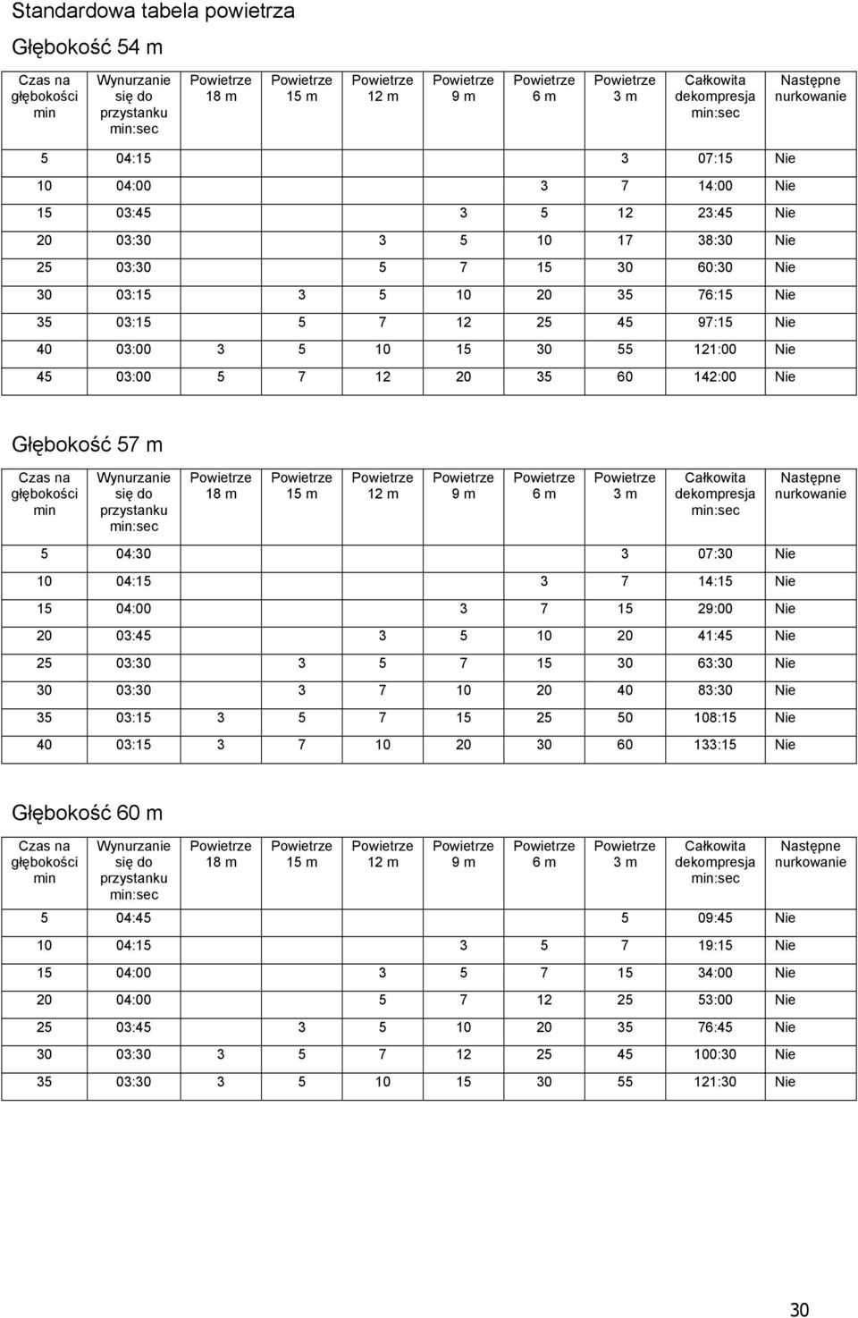 15 29:00 Nie 20 03:45 3 5 10 20 41:45 Nie 25 03:30 3 5 7 15 30 63:30 Nie 30 03:30 3 7 10 20 40 83:30 Nie 35 03:15 3 5 7 15 25 50 108:15 Nie 40 03:15 3 7 10 20 30 60 133:15 Nie Głębokość 60 18 12 9 6