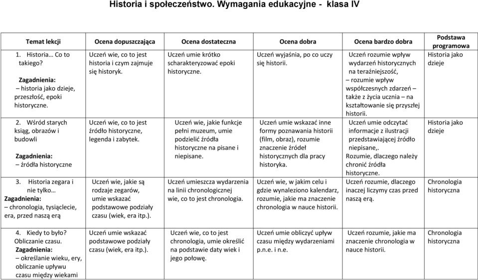 Historia zegara i nie tylko chronologia, tysiąclecie, era, przed naszą erą historia i czym zajmuje się historyk. źródło historyczne, legenda i zabytek.