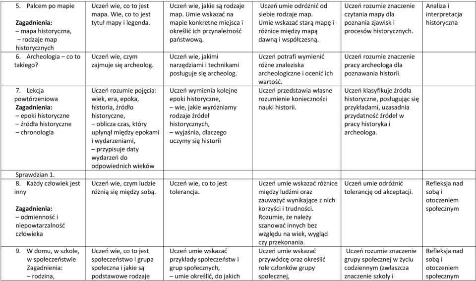 Uczeń rozumie pojęcia: wiek, era, epoka, historia, źródło historyczne, oblicza czas, który upłynął między epokami i wydarzeniami, przypisuje daty wydarzeń do odpowiednich wieków Uczeń wie, czym