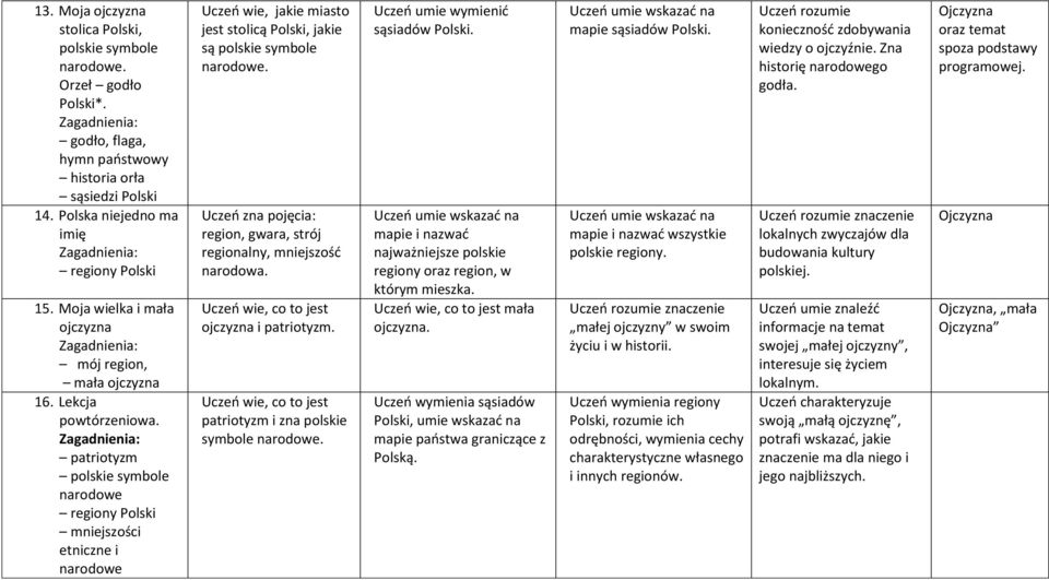 Lekcja patriotyzm polskie symbole narodowe regiony Polski mniejszości etniczne i narodowe Uczeń wie, jakie miasto jest stolicą Polski, jakie są polskie symbole narodowe.