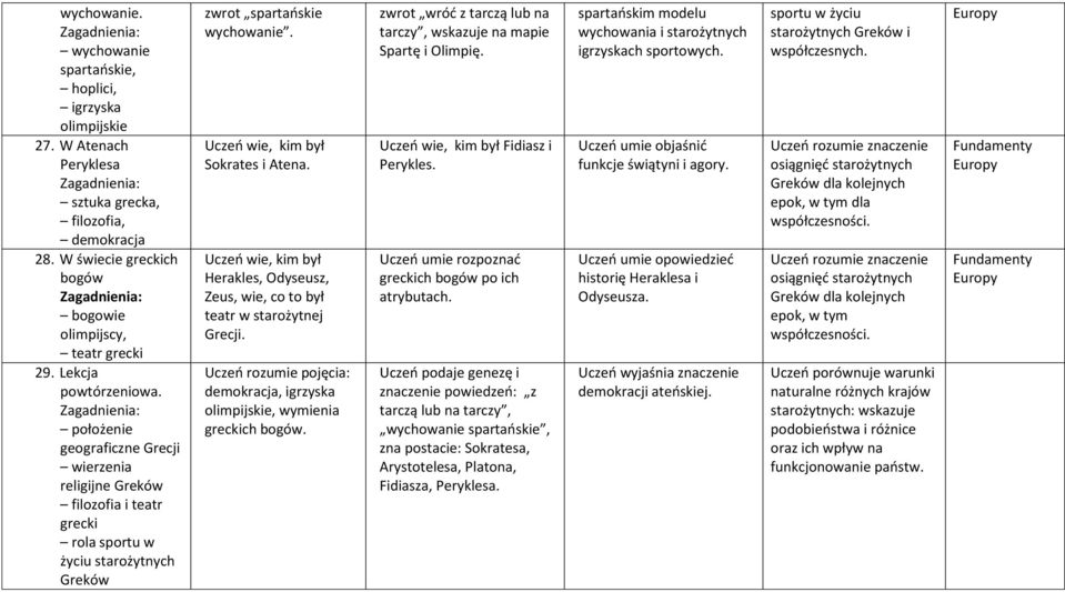Herakles, Odyseusz, Zeus, wie, co to był teatr w starożytnej Grecji. Uczeń rozumie pojęcia: demokracja, igrzyska olimpijskie, wymienia greckich bogów.
