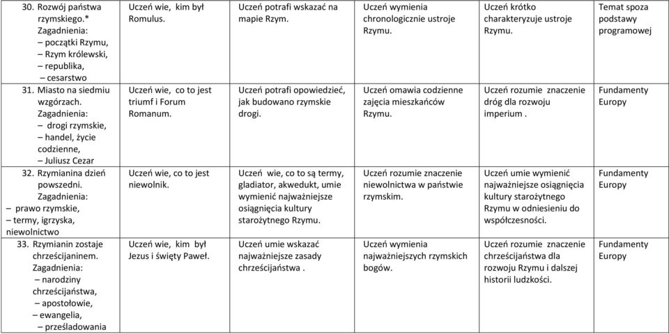triumf i Forum Romanum. niewolnik. Jezus i święty Paweł. Uczeń potrafi wskazać na mapie Rzym. Uczeń potrafi opowiedzieć, jak budowano rzymskie drogi.