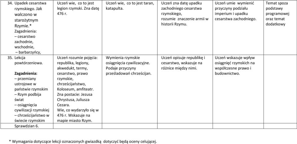 Uczeń rozumie pojęcia: republika, legiony, akwedukt, termy, cesarstwo, prawo rzymskie, chrześcijaństwo, Koloseum, amfiteatr. Zna postacie: Jezusa Chrystusa, Juliusza Cezara.