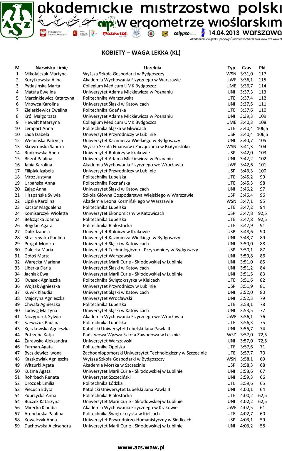 Politechnika Warszawska UTE 3:37,4 112 6 Mrowca Karolina Uniwersytet Śląski w Katowicach UNI 3:37,5 111 7 Zielaskiewicz Ewelina Politechnika Gdańska UTE 3:37,6 110 8 Król Małgorzata Uniwersytet Adama