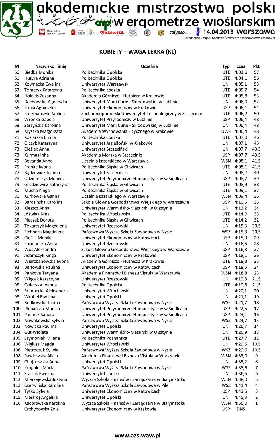 Marii Curie - Skłodowskiej w Lublinie UNI 4:06,0 52 66 Kania Agnieszka Uniwersytet Ekonomiczny w Krakowie USP 4:06,1 51 67 Kaczmarczyk Paulina Zachodniopomorski Uniwersytet Technologiczny w