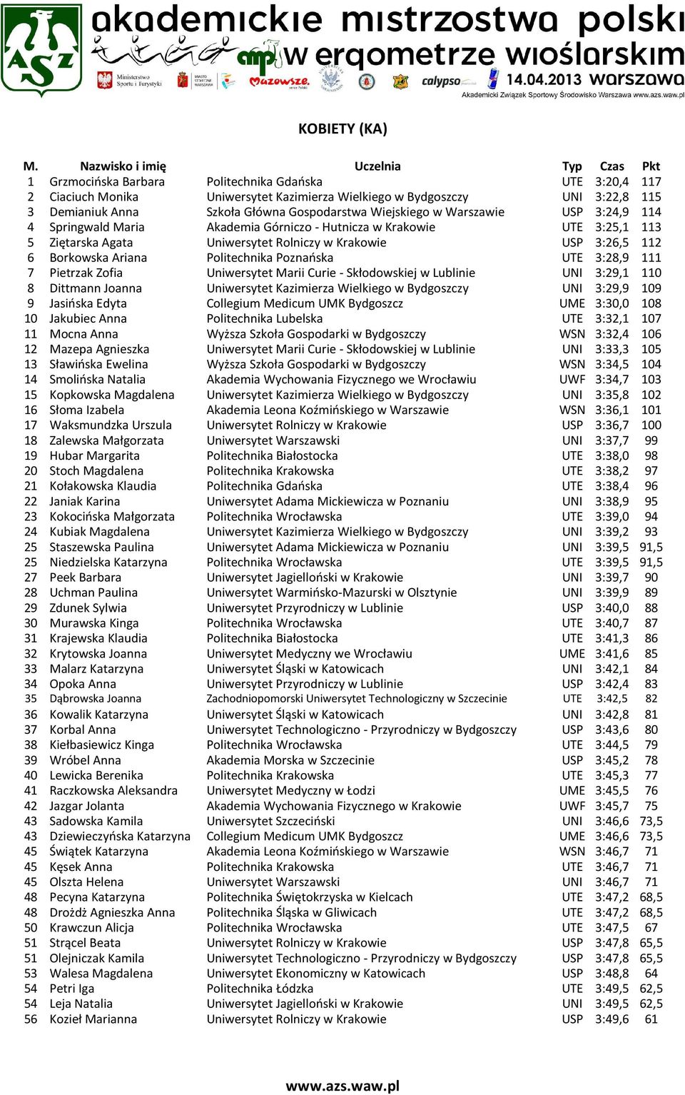 Główna Gospodarstwa Wiejskiego w Warszawie USP 3:24,9 114 4 Springwald Maria Akademia Górniczo - Hutnicza w Krakowie UTE 3:25,1 113 5 Ziętarska Agata Uniwersytet Rolniczy w Krakowie USP 3:26,5 112 6