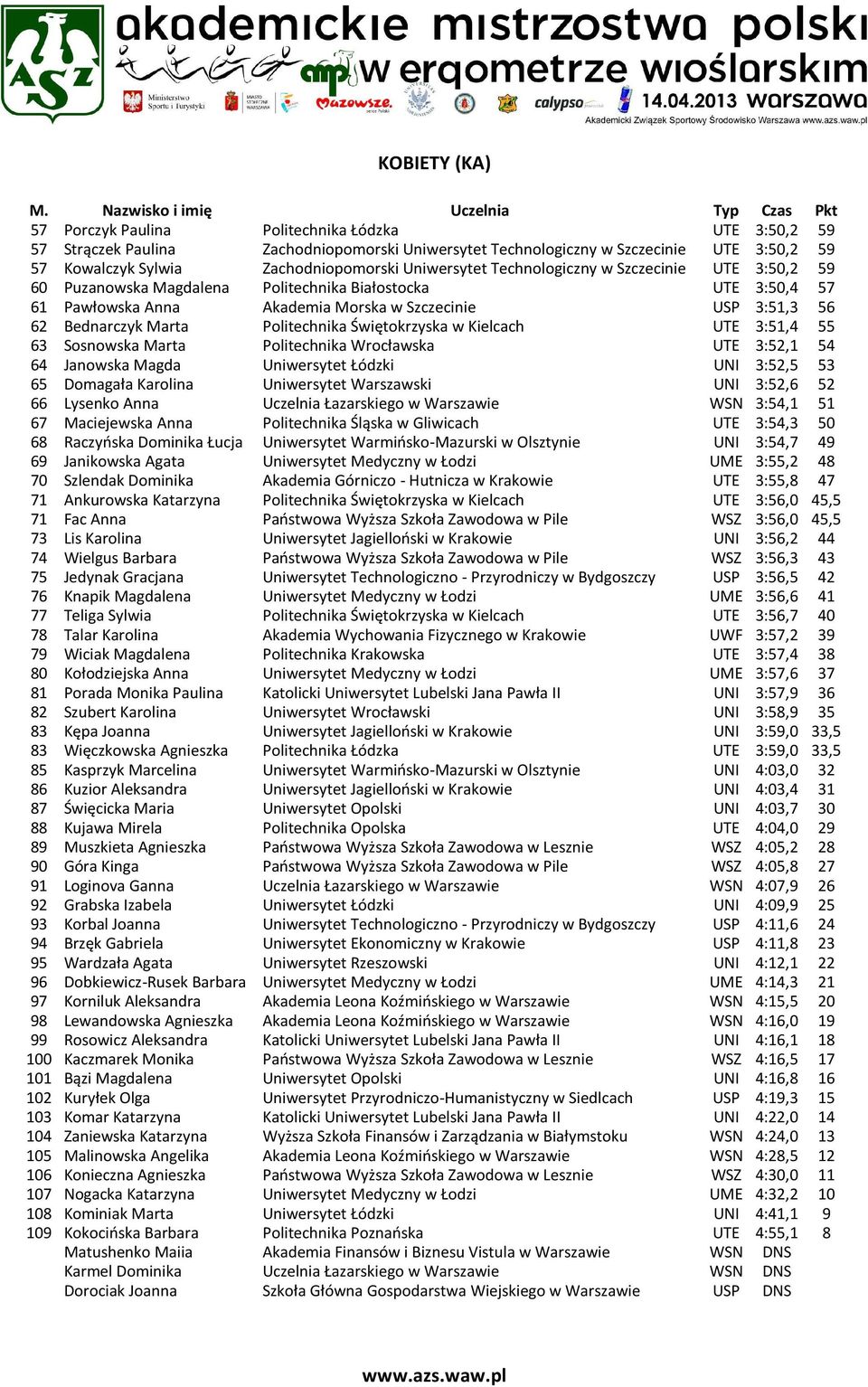 Sylwia Zachodniopomorski Uniwersytet Technologiczny w Szczecinie UTE 3:50,2 59 60 Puzanowska Magdalena Politechnika Białostocka UTE 3:50,4 57 61 Pawłowska Anna Akademia Morska w Szczecinie USP 3:51,3