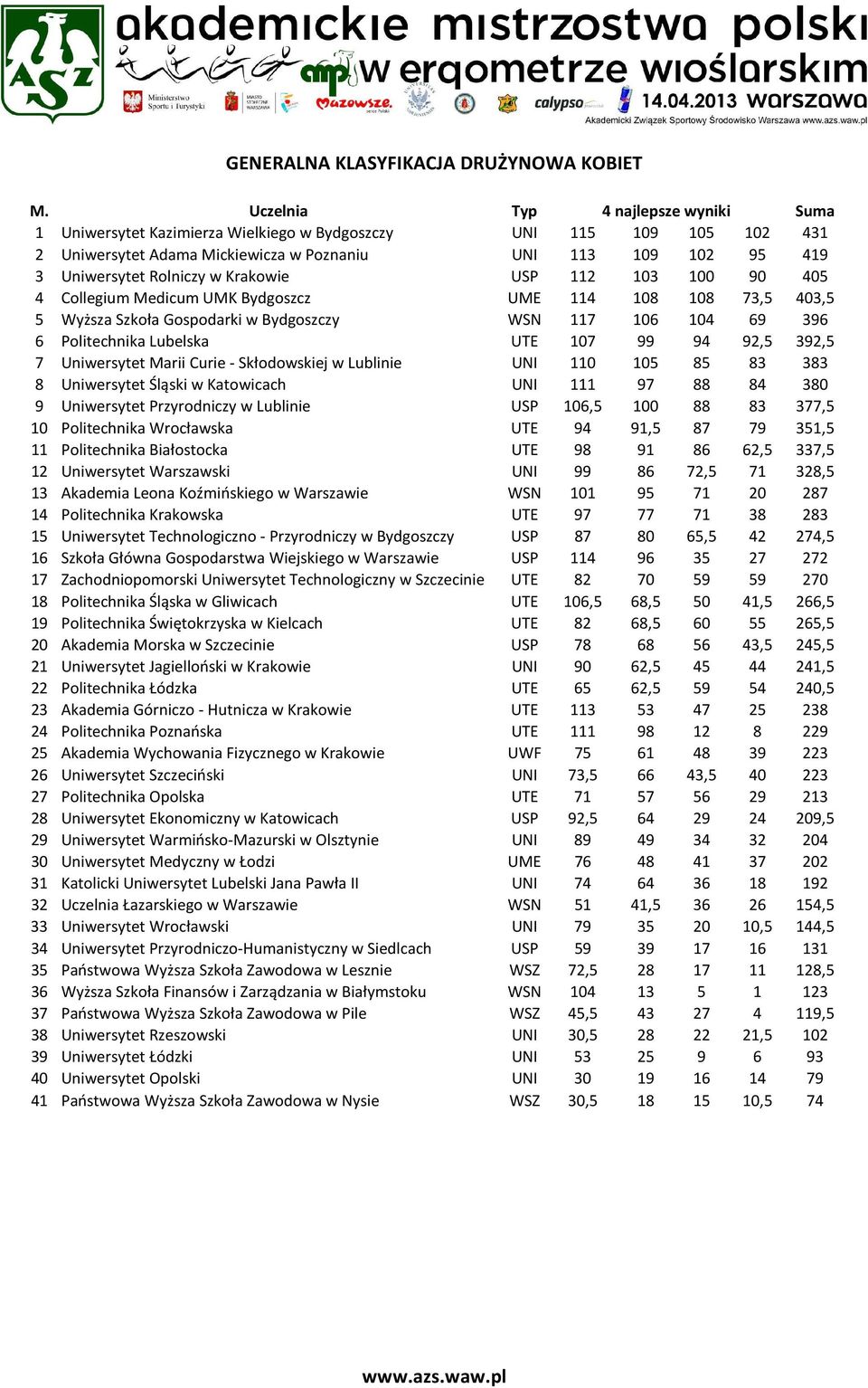 Krakowie USP 112 103 100 90 405 4 Collegium Medicum UMK Bydgoszcz UME 114 108 108 73,5 403,5 5 Wyższa Szkoła Gospodarki w Bydgoszczy WSN 117 106 104 69 396 6 Politechnika Lubelska UTE 107 99 94 92,5