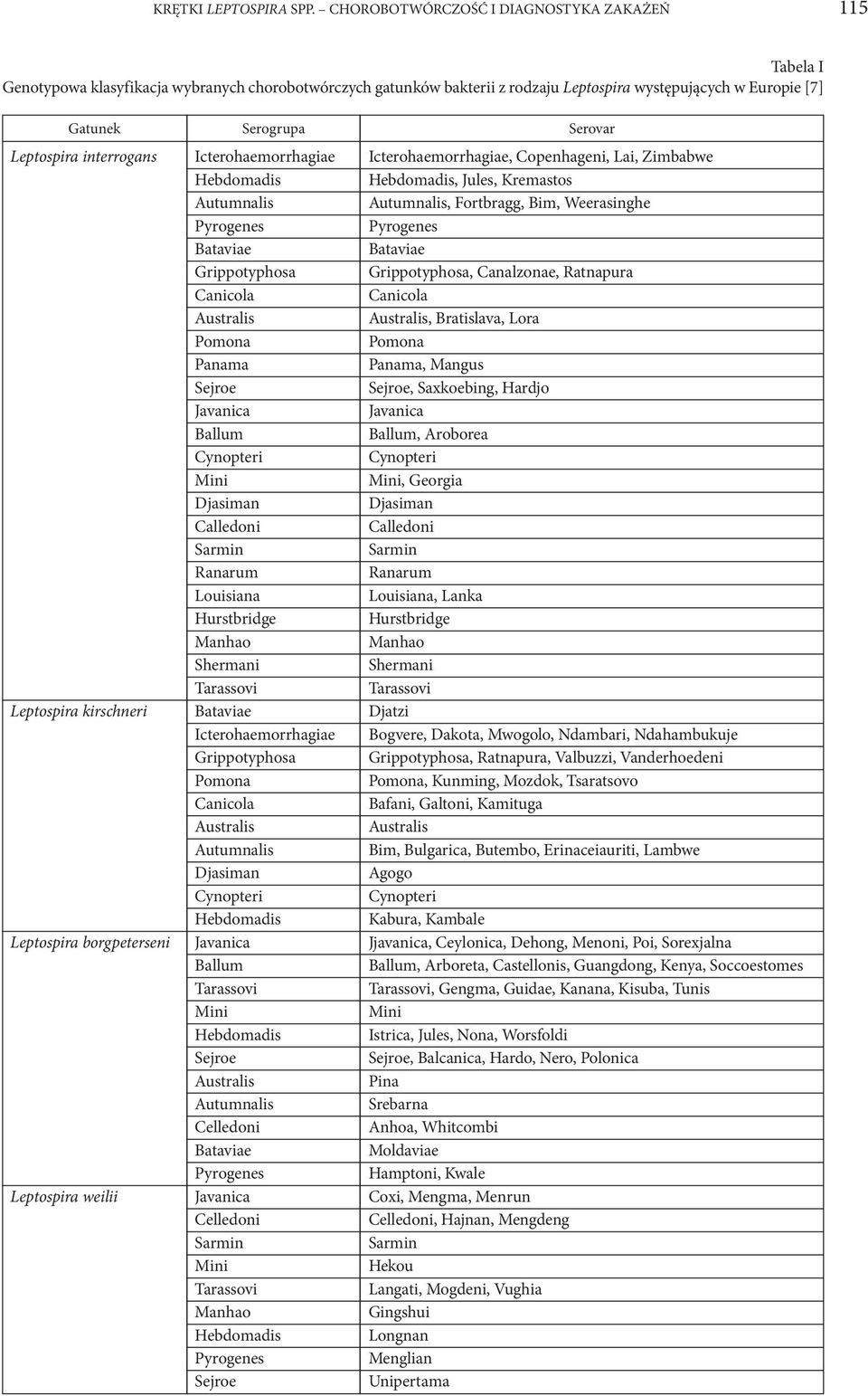 Leptospira interrogans Icterohaemorrhagiae Icterohaemorrhagiae, Copenhageni, Lai, Zimbabwe Hebdomadis Hebdomadis, Jules, Kremastos Autumnalis Autumnalis, Fortbragg, Bim, Weerasinghe Pyrogenes