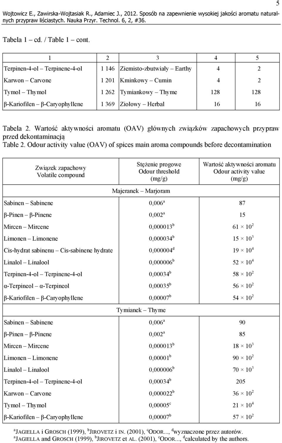 Ziołowy Herbal 16 16 Tabela 2. Wartość aktywności aromatu (OAV) głównych związków zapachowych przypraw przed dekontaminacją Table 2.