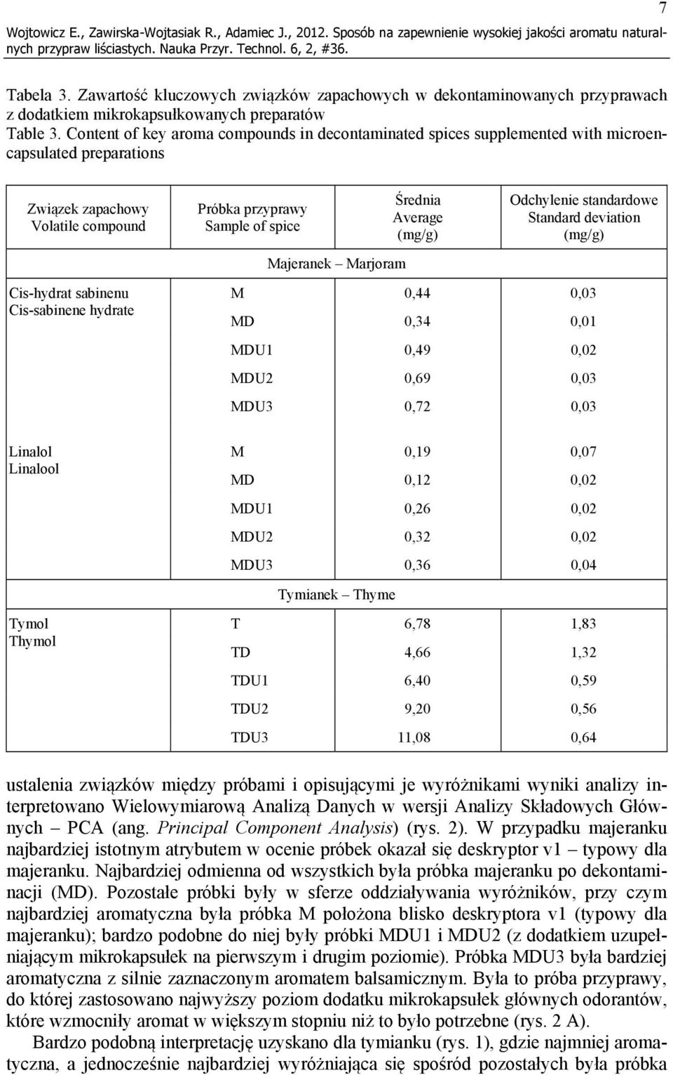 Content of key aroma compounds in decontaminated spices supplemented with microencapsulated preparations Związek zapachowy Volatile compound Cis-hydrat sabinenu Cis-sabinene hydrate Próbka przyprawy