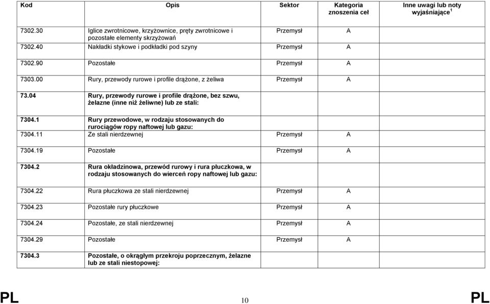 1 Rury przewodowe, w rodzaju stosowanych do rurociągów ropy naftowej lub gazu: 7304.11 Ze stali nierdzewnej 7304.19 Pozostałe 7304.