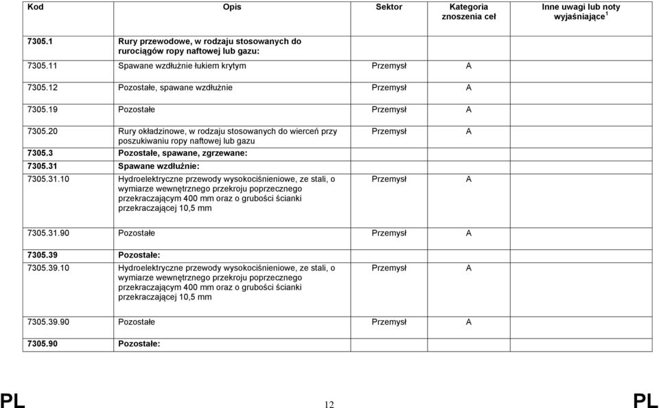 Spawane wzdłużnie: 7305.31.