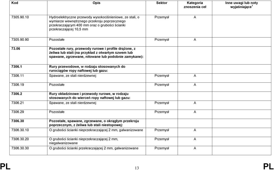 1 Rury przewodowe, w rodzaju stosowanych do rurociągów ropy naftowej lub gazu: 7306.11 Spawane, ze stali nierdzewnej 7306.19 Pozostałe 7306.
