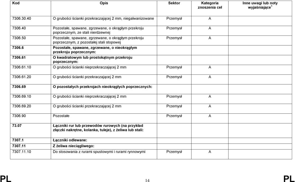 61 O kwadratowym lub prostokątnym przekroju poprzecznym: 7306.61.10 O grubości ścianki nieprzekraczającej 2 mm 7306.61.20 O grubości ścianki przekraczającej 2 mm 7306.