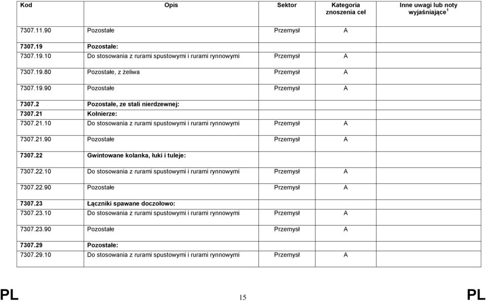 Gwintowane kolanka, łuki i tuleje: 7307.22.10 Do stosowania z rurami spustowymi i rurami rynnowymi 7307.22.90 Pozostałe 7307.