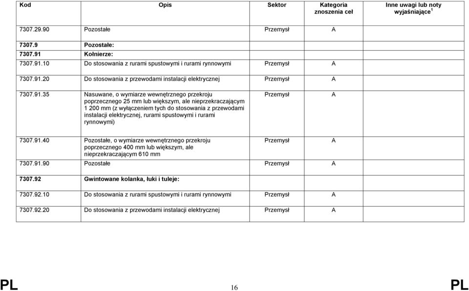 elektrycznej, rurami spustowymi i rurami rynnowymi) 7307.91.40 Pozostałe, o wymiarze wewnętrznego przekroju poprzecznego 400 mm lub większym, ale nieprzekraczającym 610 mm 7307.91.90 Pozostałe 7307.