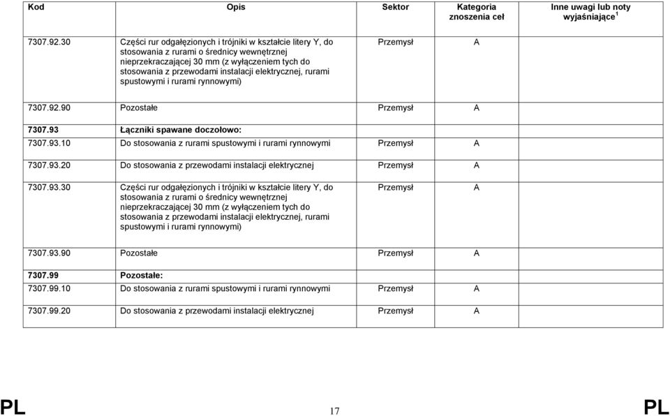 elektrycznej, rurami spustowymi i rurami rynnowymi) 90 Pozostałe 7307.93 Łączniki spawane doczołowo: 7307.93.10 Do stosowania z rurami spustowymi i rurami rynnowymi 7307.93.20 Do stosowania z przewodami instalacji elektrycznej 7307.