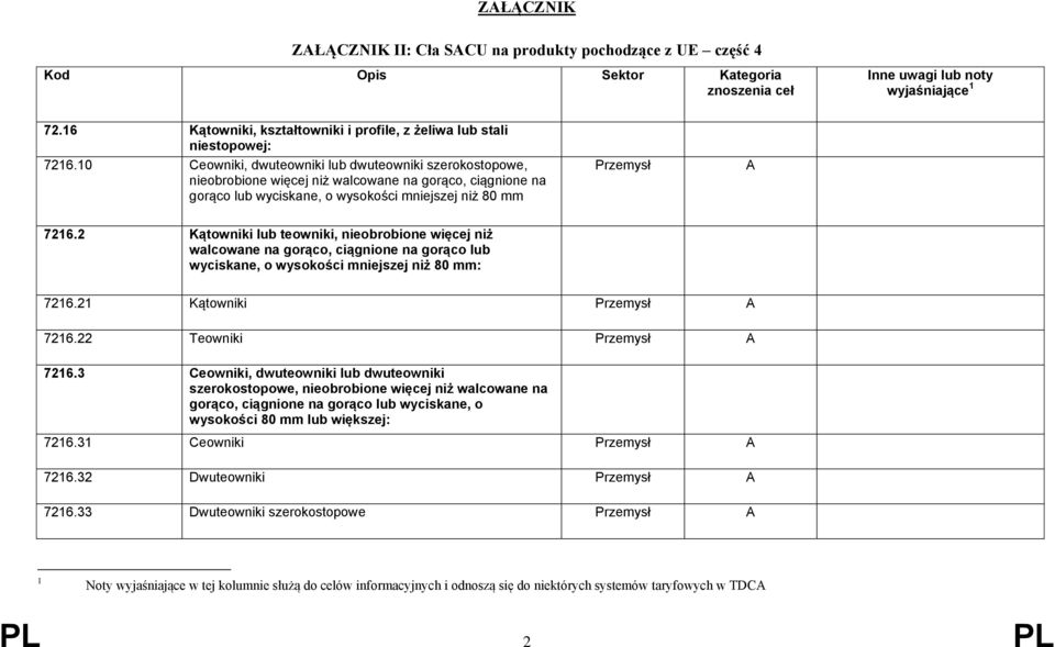 2 Kątowniki lub teowniki, nieobrobione więcej niż walcowane na gorąco, ciągnione na gorąco lub wyciskane, o wysokości mniejszej niż 80 mm: 7216.21 Kątowniki 7216.22 Teowniki 7216.