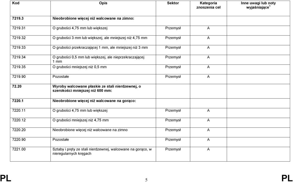 90 Pozostałe 72.20 Wyroby walcowane płaskie ze stali nierdzewnej, o szerokości mniejszej niż 600 mm: 7220.1 Nieobrobione więcej niż walcowane na gorąco: 7220.