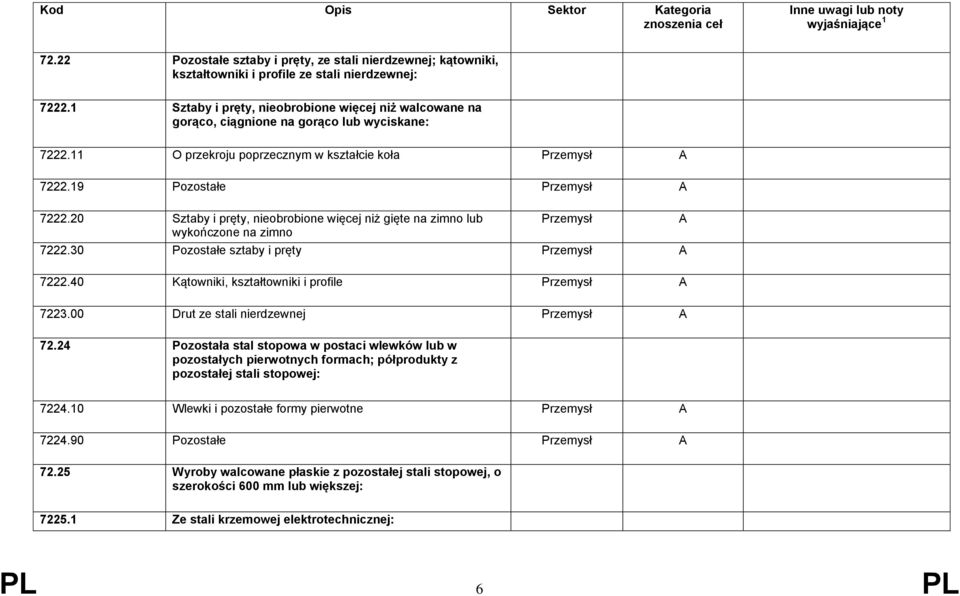 20 Sztaby i pręty, nieobrobione więcej niż gięte na zimno lub wykończone na zimno 7222.30 Pozostałe sztaby i pręty 7222.40 Kątowniki, kształtowniki i profile 7223.00 Drut ze stali nierdzewnej 72.