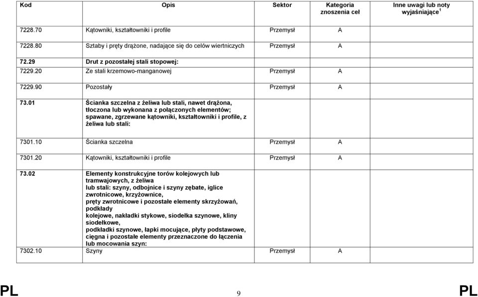 10 Ścianka szczelna 7301.20 Kątowniki, kształtowniki i profile 73.