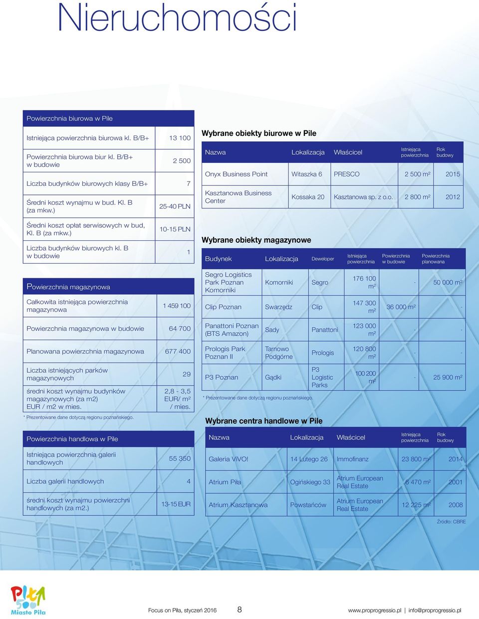 ) 25-40 PLN Wybrane obiekty biurowe w Pile Nazwa Lokalizacja Właścicel Istniejąca powierzchnia Rok budowy Onyx Business Point Witaszka 6 PRESCO 2 500 m² 2015 Kasztanowa Business Center Kossaka 20