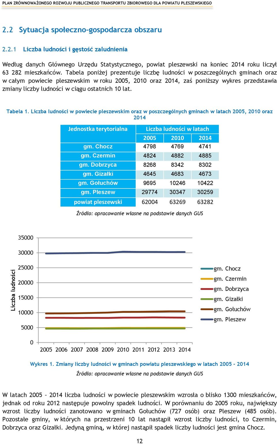 Tabela poniżej prezentuje liczbę ludności w poszczególnych gminach oraz w całym powiecie pleszewskim w roku 2005, 2010 oraz 2014, zaś poniższy wykres przedstawia zmiany liczby ludności w ciągu