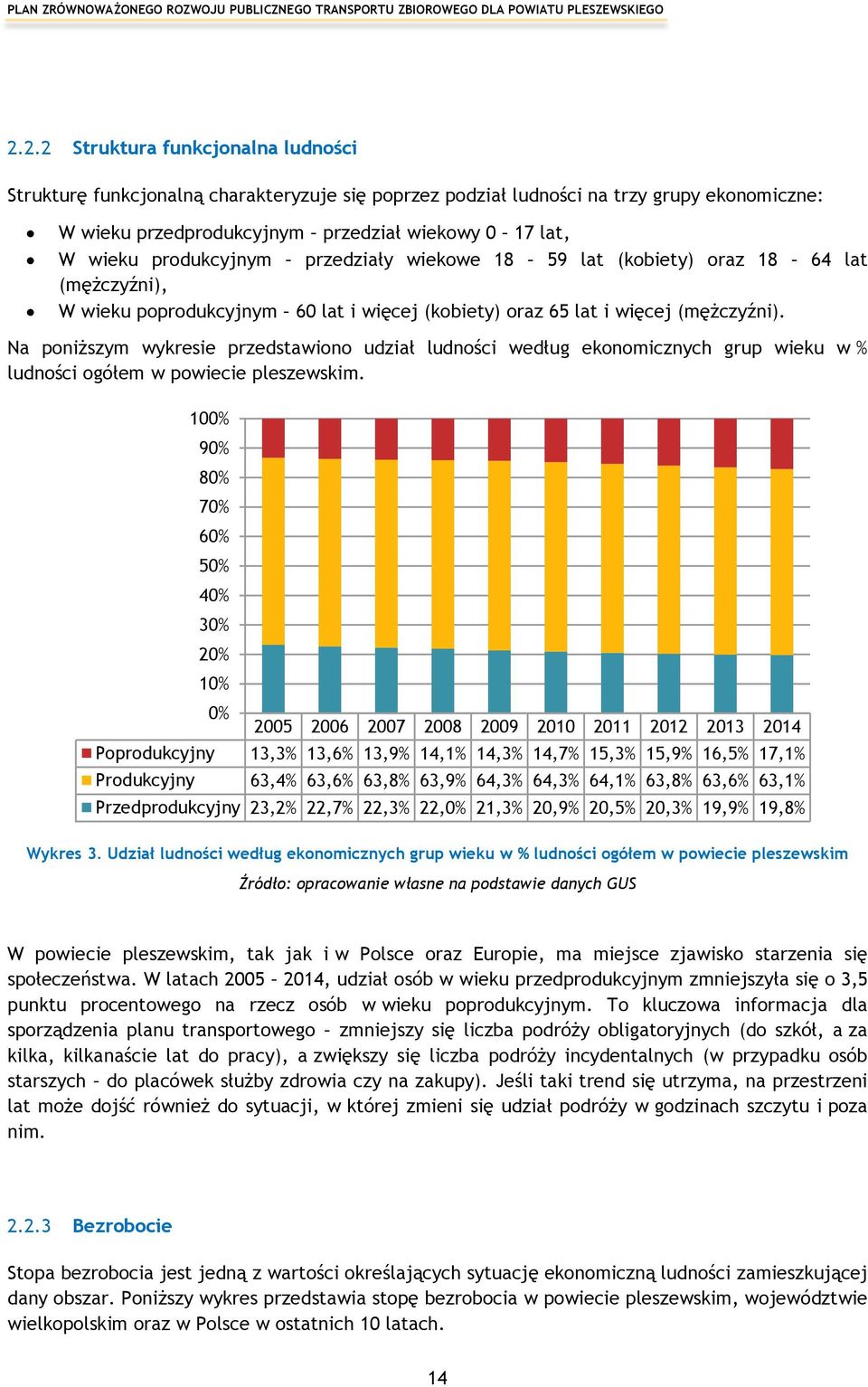 Na poniższym wykresie przedstawiono udział ludności według ekonomicznych grup wieku w % ludności ogółem w powiecie pleszewskim.