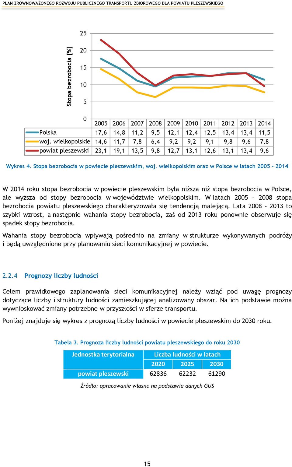 Stopa bezrobocia w powiecie pleszewskim, woj.