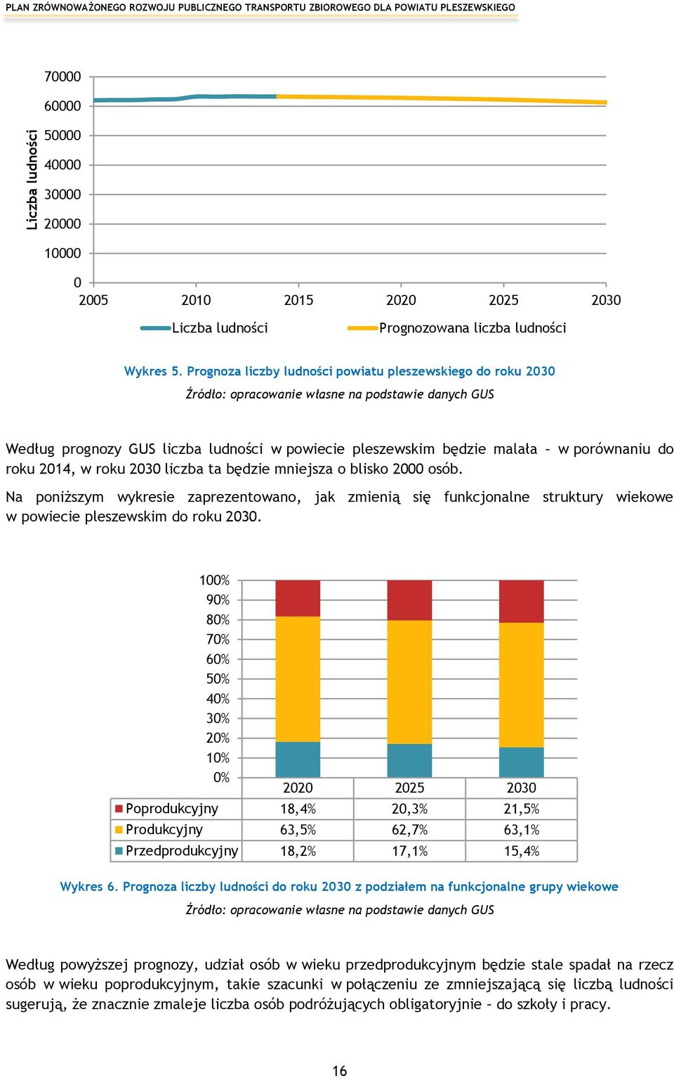 Prognoza liczby ludności powiatu pleszewskiego do roku 2030 Źródło: opracowanie własne na podstawie danych GUS Według prognozy GUS liczba ludności w powiecie pleszewskim będzie malała w porównaniu do