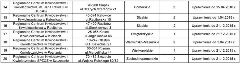 wojska Polskiego 0/ Pomorskie Uprawnienia do.0.0 r. Śląskie Uprawnienia do.0.0 r. Śląskie Uprawnienia do..0 r. Świętokrzyskie Uprawnienia do.