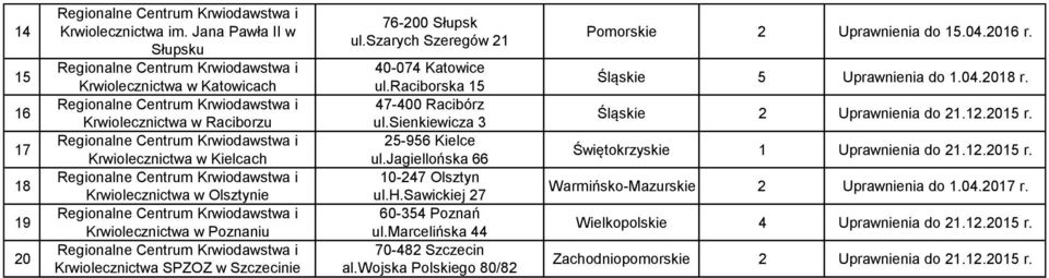 wojska Polskiego 0/ Pomorskie Uprawnienia do.0.0 r. Śląskie Uprawnienia do.0.0 r. Śląskie Uprawnienia do..0 r. Świętokrzyskie Uprawnienia do.