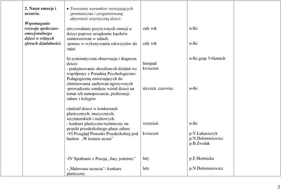 wykonywaniu rekwizytów do zajęć b) systematyczna obserwacja i diagnoza dzieci: - podejmowanie określonych działań we współpracy z Poradnią Psychologiczno- Pedagogiczną zmierzających do eliminowania