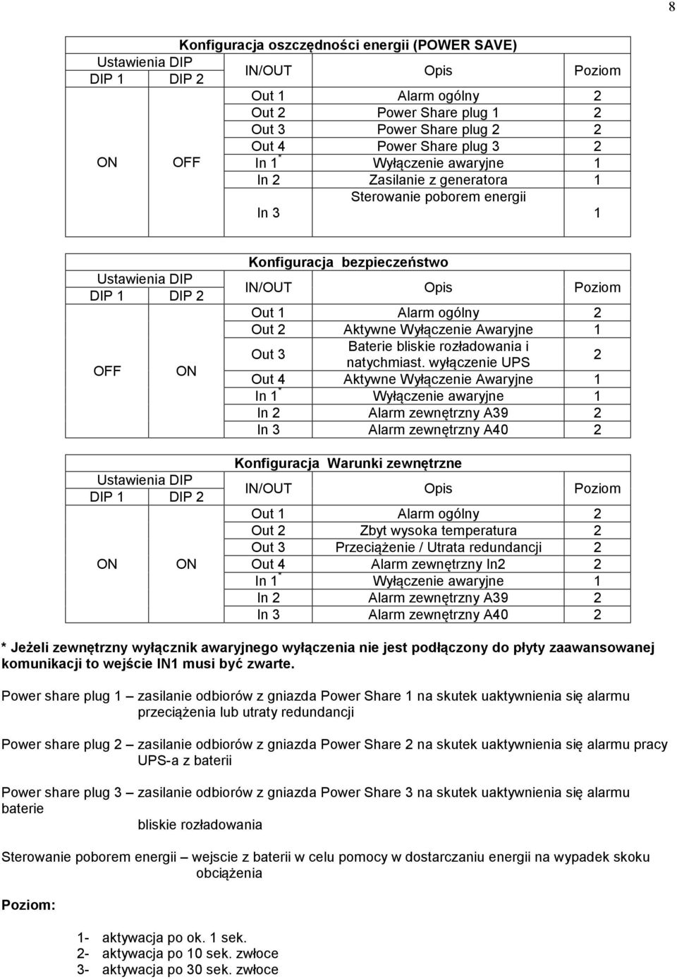 Opis Poziom Out 1 Alarm ogólny 2 Out 2 Aktywne Wyłączenie Awaryjne 1 Out 3 Baterie bliskie rozładowania i natychmiast.