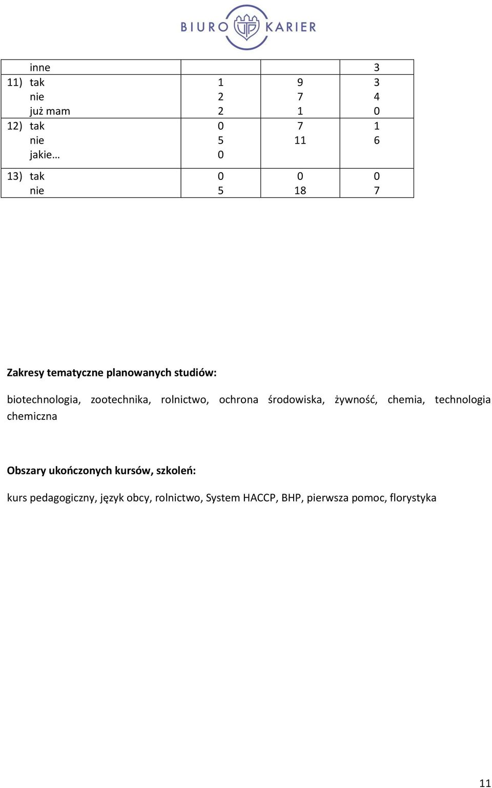 żywność, chemia, technologia chemiczna Obszary ukończonych kursów,