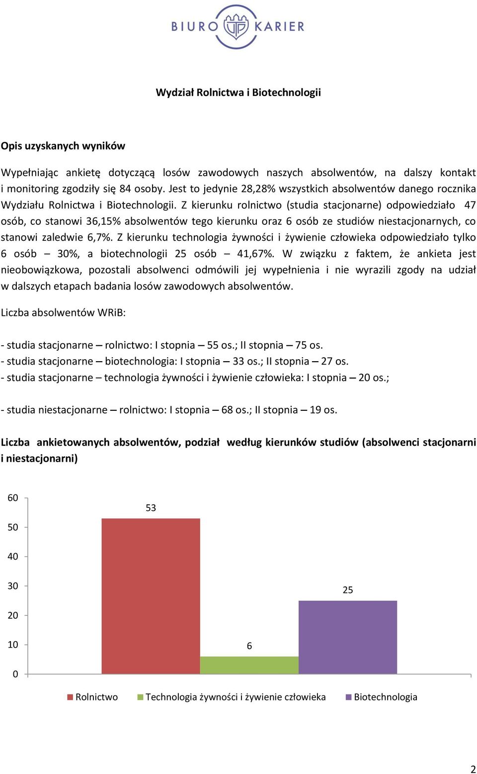 Z kierunku rolnictwo (studia stacjonarne) odpowiedziało osób, co stanowi,% absolwentów tego kierunku oraz osób ze studiów stacjonarnych, co stanowi zaledwie,%.