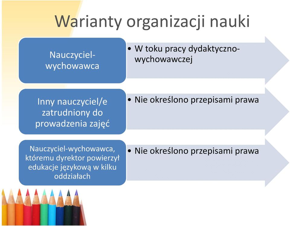 zajęć Nauczyciel-wychowawca, któremu dyrektor powierzył edukacje